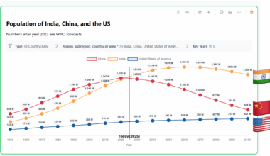 Population of China, the US, and India from 1950 to 2100 [OC]
