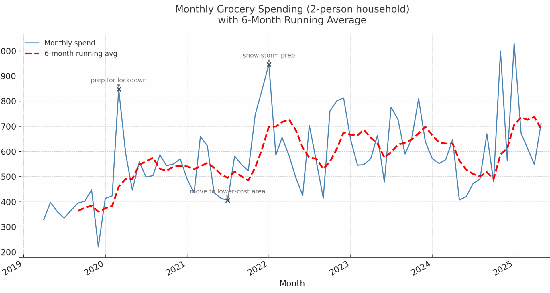 Monthly grocery cost for a two person household in the US over 6 years [OC]