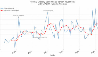Monthly grocery cost for a two person household in the US over 6 years [OC]