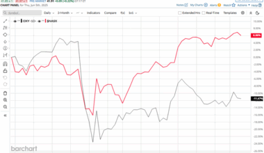Is Occidental Petroleum Stock Underperforming the Nasdaq?