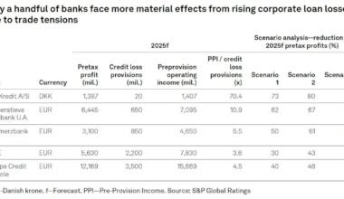 European Banks Face Profit Hit in S&P Trade War Stress Test