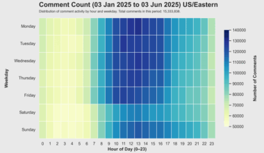 [OC] What 20 million of Reddit comments and 30k users say about the Reddit community