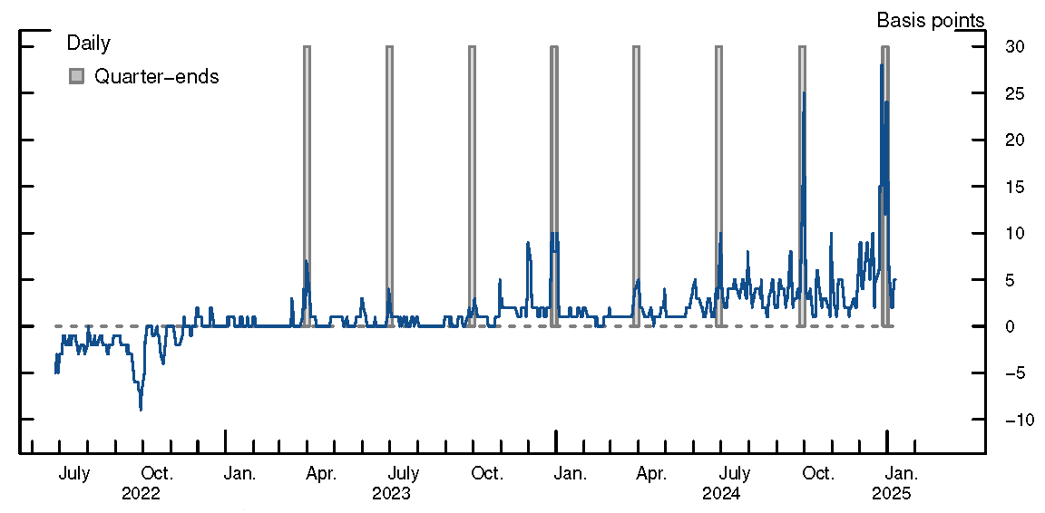 Figure 1. Spread of SOFR over the ON RRP Rate. See accessible link for data.