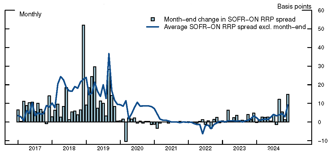Figure 2. Month-End Changes in SOFR-ON RRP Spread. See accessible link for data.