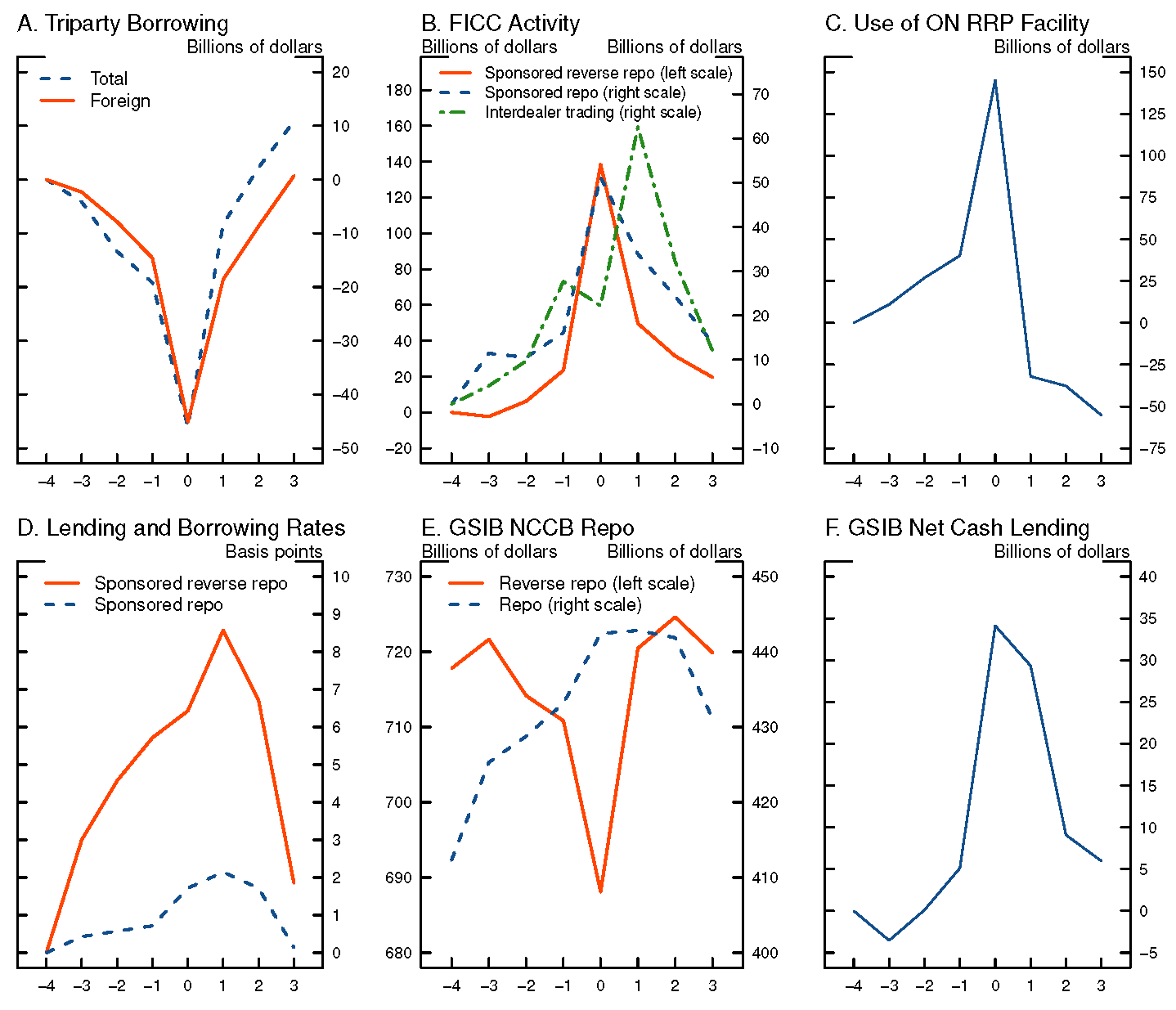 Figure 3. Behavior of Repo Markets around Recent Quarter-Ends. See accessible link for data.
