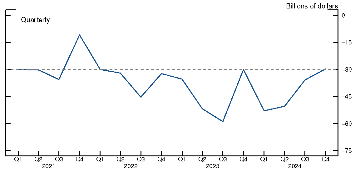 Figure 4. Change in Foreign Triparty Borrowing on Recent Quarter-Ends. See accessible link for data.