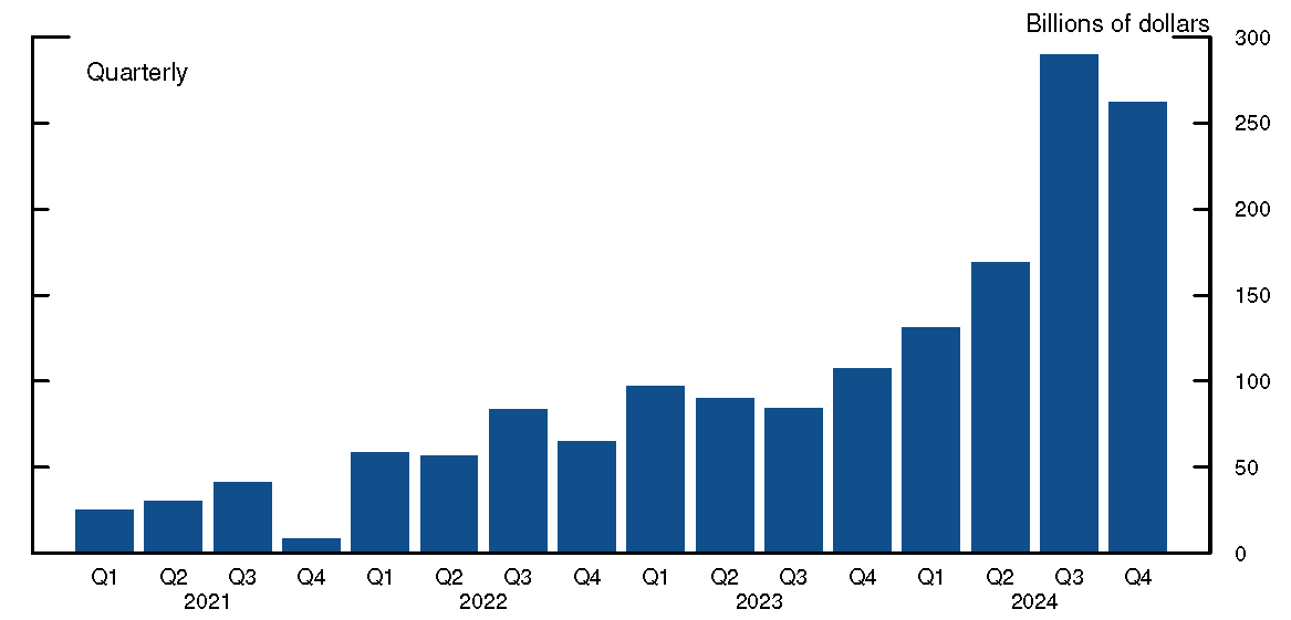 Figure 5. Changes in Sponsored Reverse Repo on Recent Quarter−Ends. See accessible link for data.