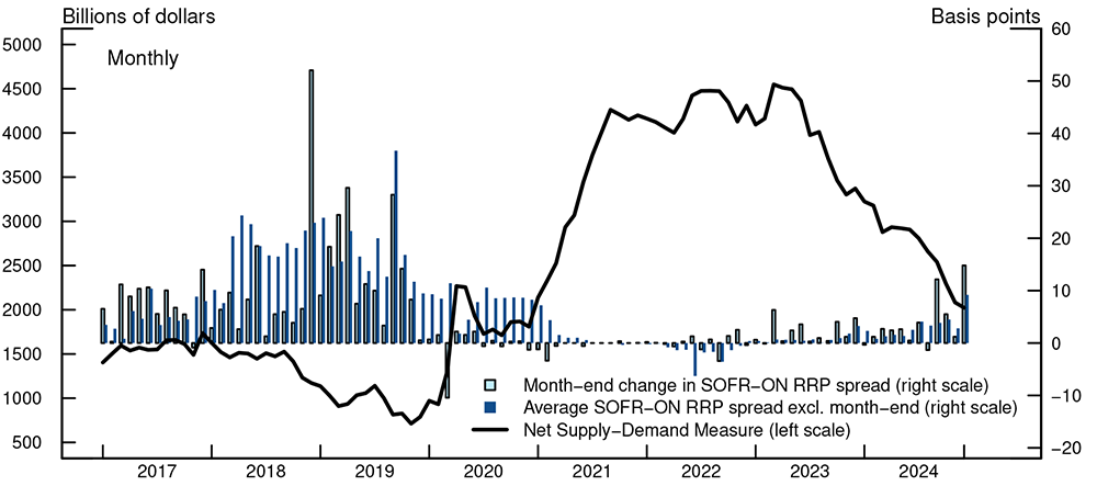 Figure 7. Measure of Net Supply−Demand and Repo Market Conditions. See accessible link for data.