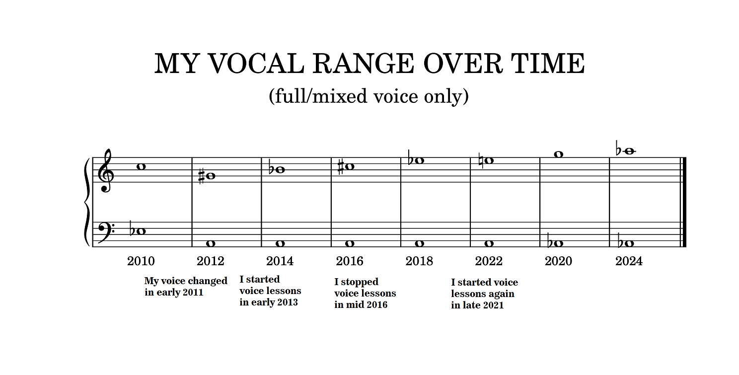 [OC] My vocal range over time