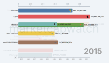 [OC]Dynamic Change Chart - Global Market Titans: Top 10 Companies by Value (2015-2025)