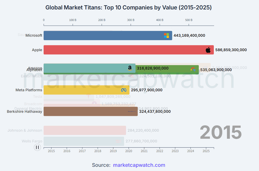 [OC]Dynamic Change Chart - Global Market Titans: Top 10 Companies by Value (2015-2025)