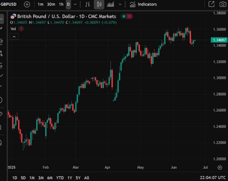 gbpusd update Bank of England 20 June 2025 2