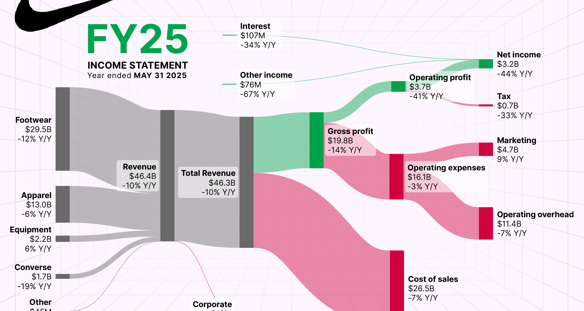 [OC] Behind Nike’s latest Billions