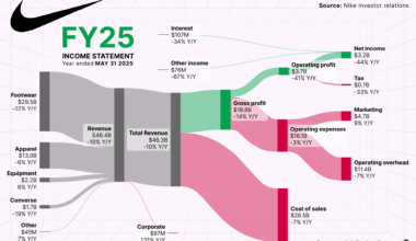[OC] Behind Nike’s latest Billions