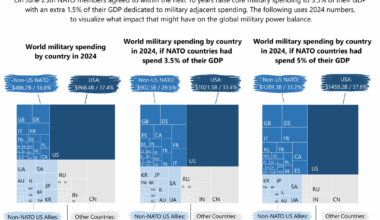 [OC] NATO's 5% spending goal: Effects and Costs