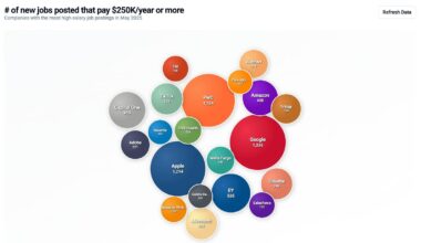 [OC] Over 10K jobs posted in May with >$250K of annual salary >> Google leads the pack + mostly Tech companies
