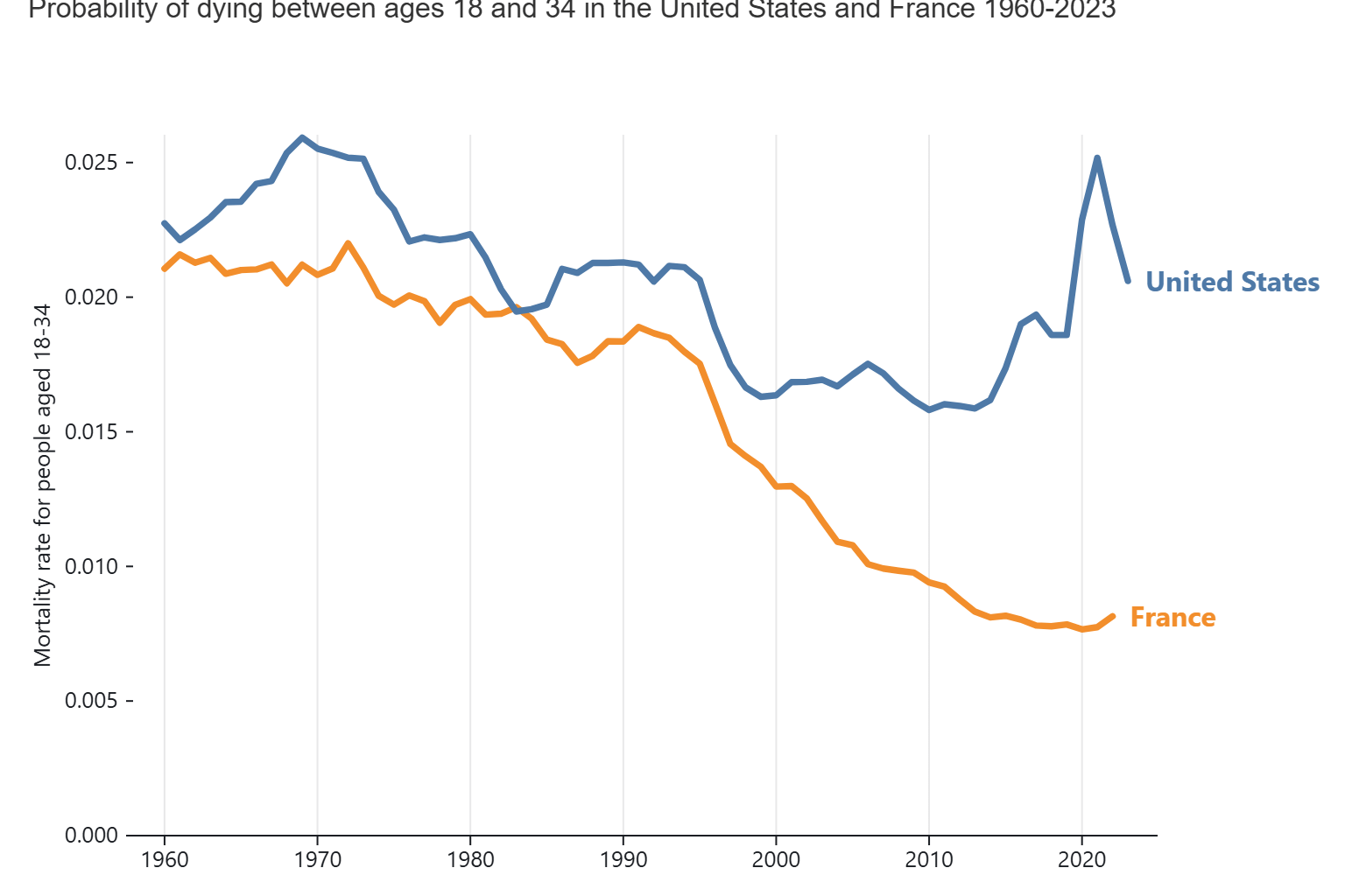 [OC] Young adults are dying at an increasing rate in the United States