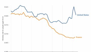 [OC] Young adults are dying at an increasing rate in the United States