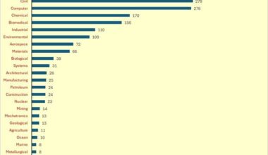 ABET-accredited engineering programs in the USA, per discipline [OC]