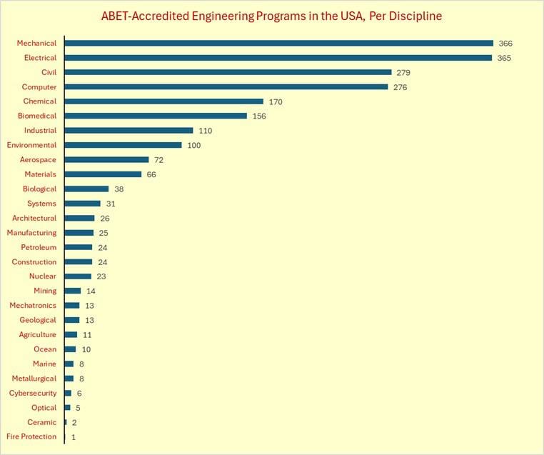 ABET-accredited engineering programs in the USA, per discipline [OC]
