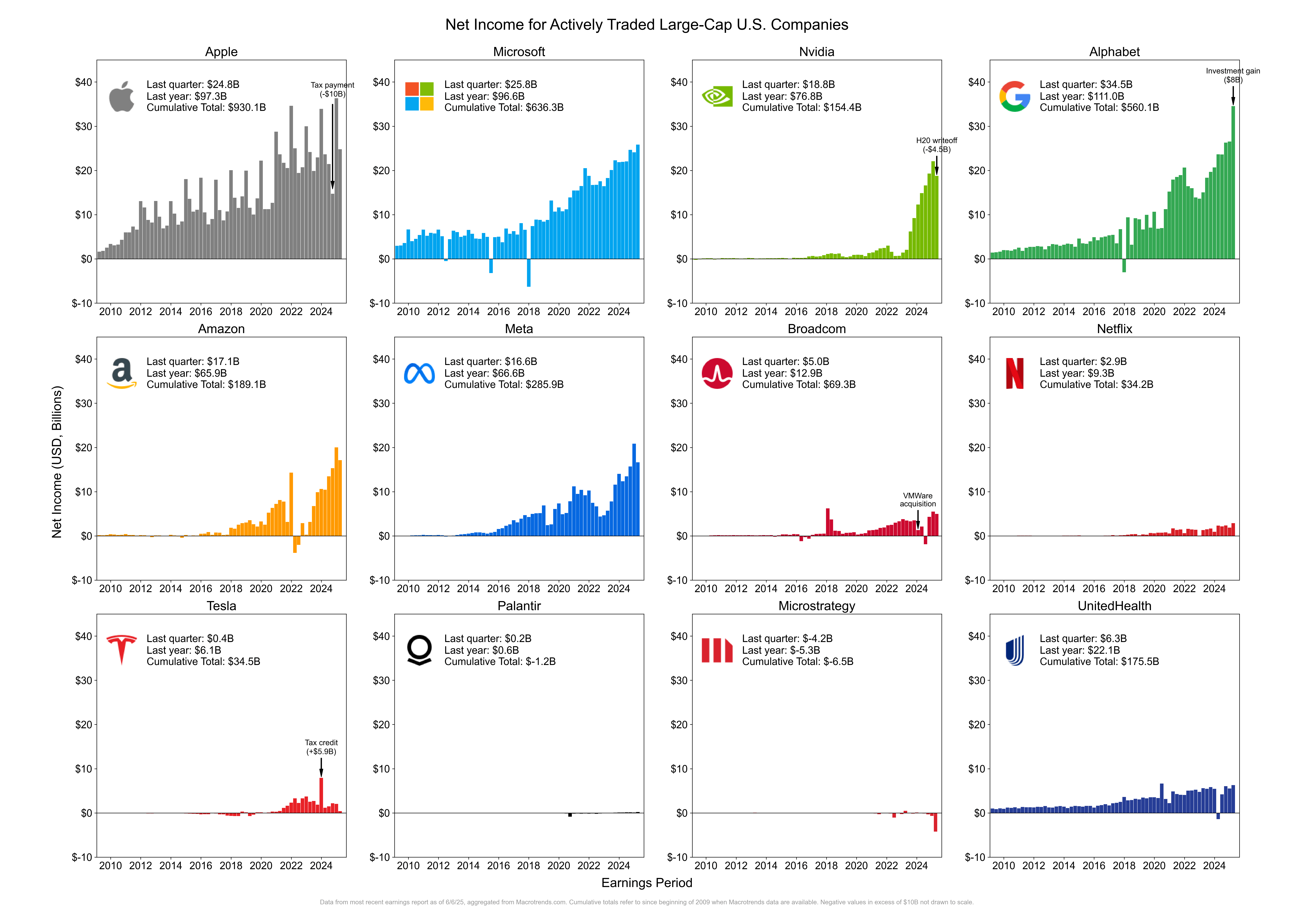 [OC] Large-Cap U.S. Companies by Net Income