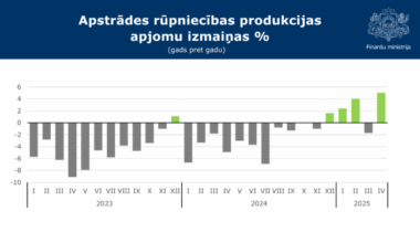 Latvia’s manufacturing experiences robust surge