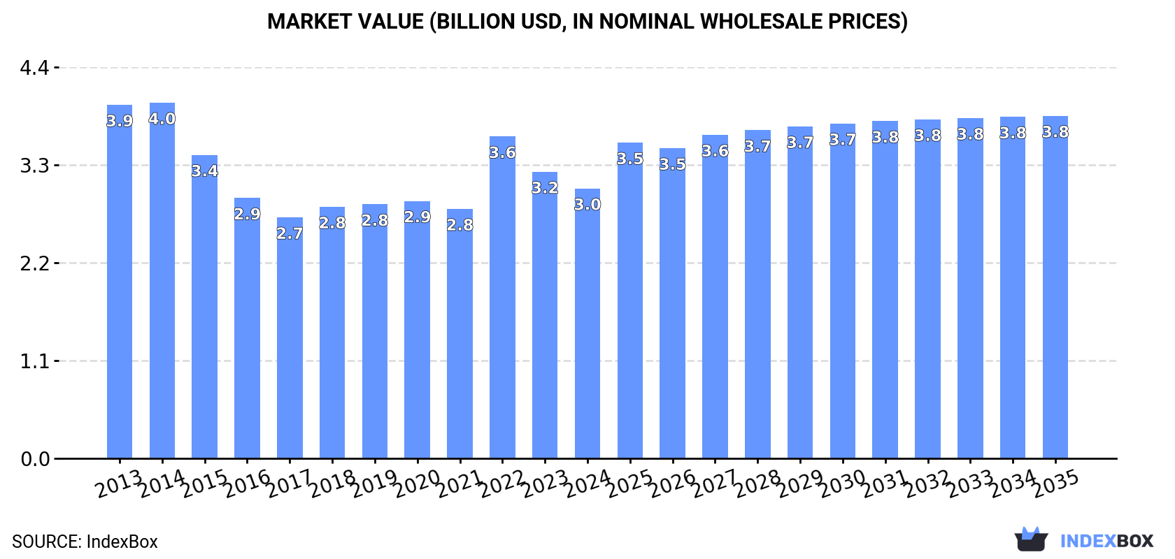Market Value (billion USD, nominal wholesale prices)