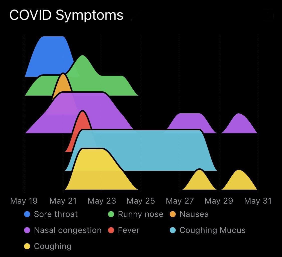 [OC] My COVID Symptoms (Ridgeline plot)