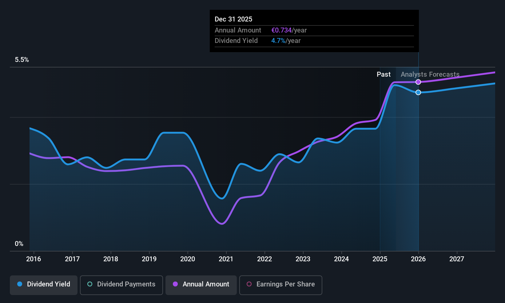 BIT:TEN Dividend History as at Jun 2025