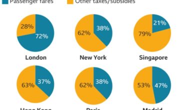 How different Underground networks are funded across the world