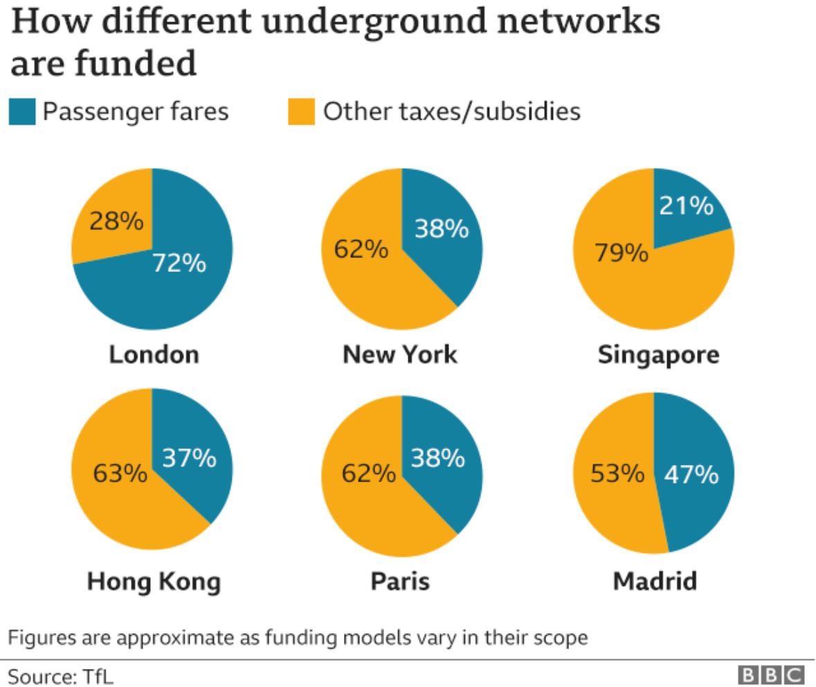 How different Underground networks are funded across the world