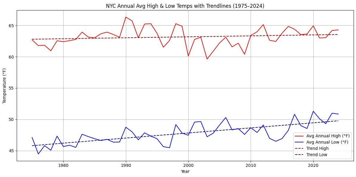 NYC Annual Avg High & Low Temperatures with Trendlines (1975-2024) [OC]