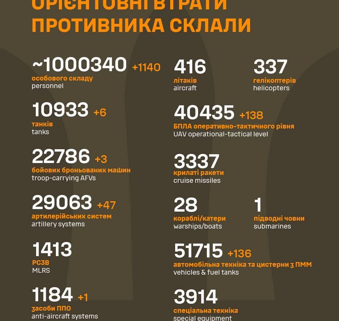 1 Million Russian Casualties - 12 June 2025