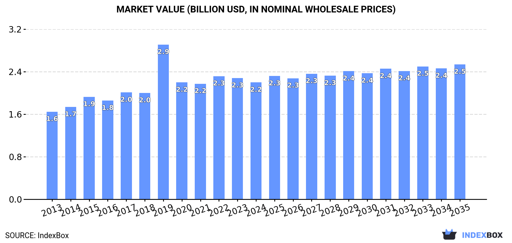 Market Value (billion USD, nominal wholesale prices)