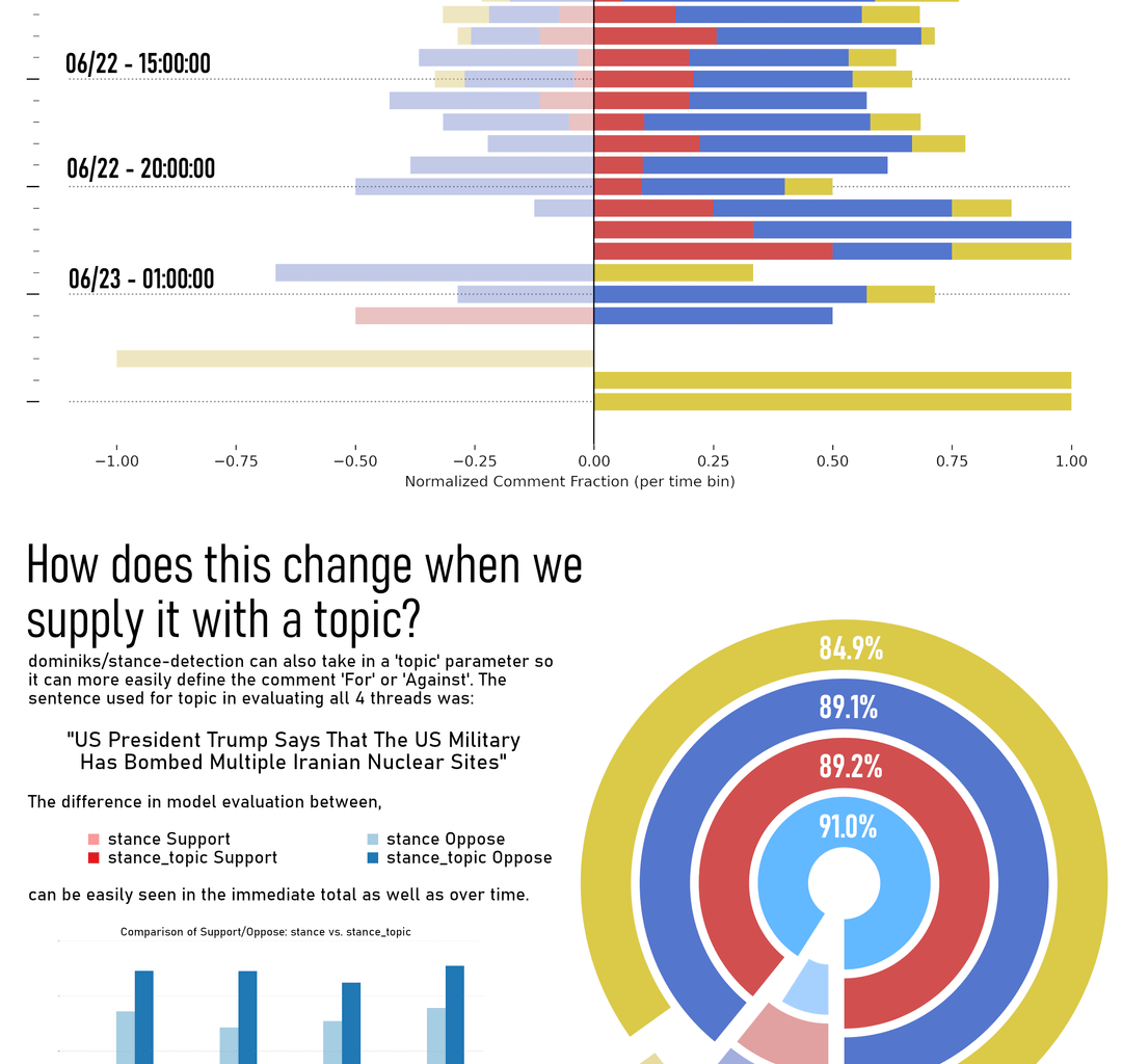 [OC] Improved Subreddit Sentiment Analysis (Machine Learning stance-classification inferred context vs. given context)