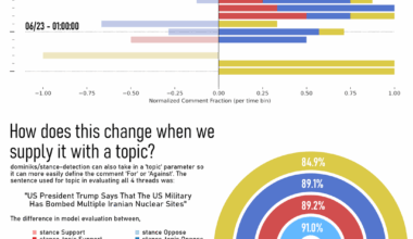 [OC] Improved Subreddit Sentiment Analysis (Machine Learning stance-classification inferred context vs. given context)