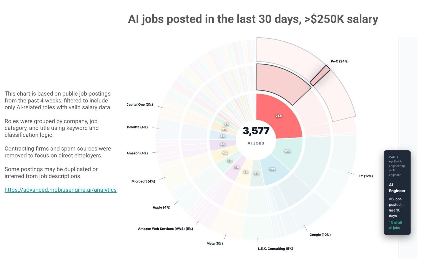 [OC] I analyzed close to 1M jobs posted in last 30 days, cleaned up, extracted only the pure AI jobs >$250K of comp. Google, PwC and EY are hiring 50% of the pure AI jobs. Mostly tech, finance and some healthcare.