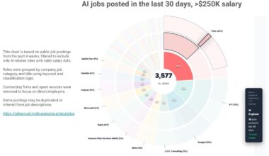 [OC] I analyzed close to 1M jobs posted in last 30 days, cleaned up, extracted only the pure AI jobs >$250K of comp. Google, PwC and EY are hiring 50% of the pure AI jobs. Mostly tech, finance and some healthcare.