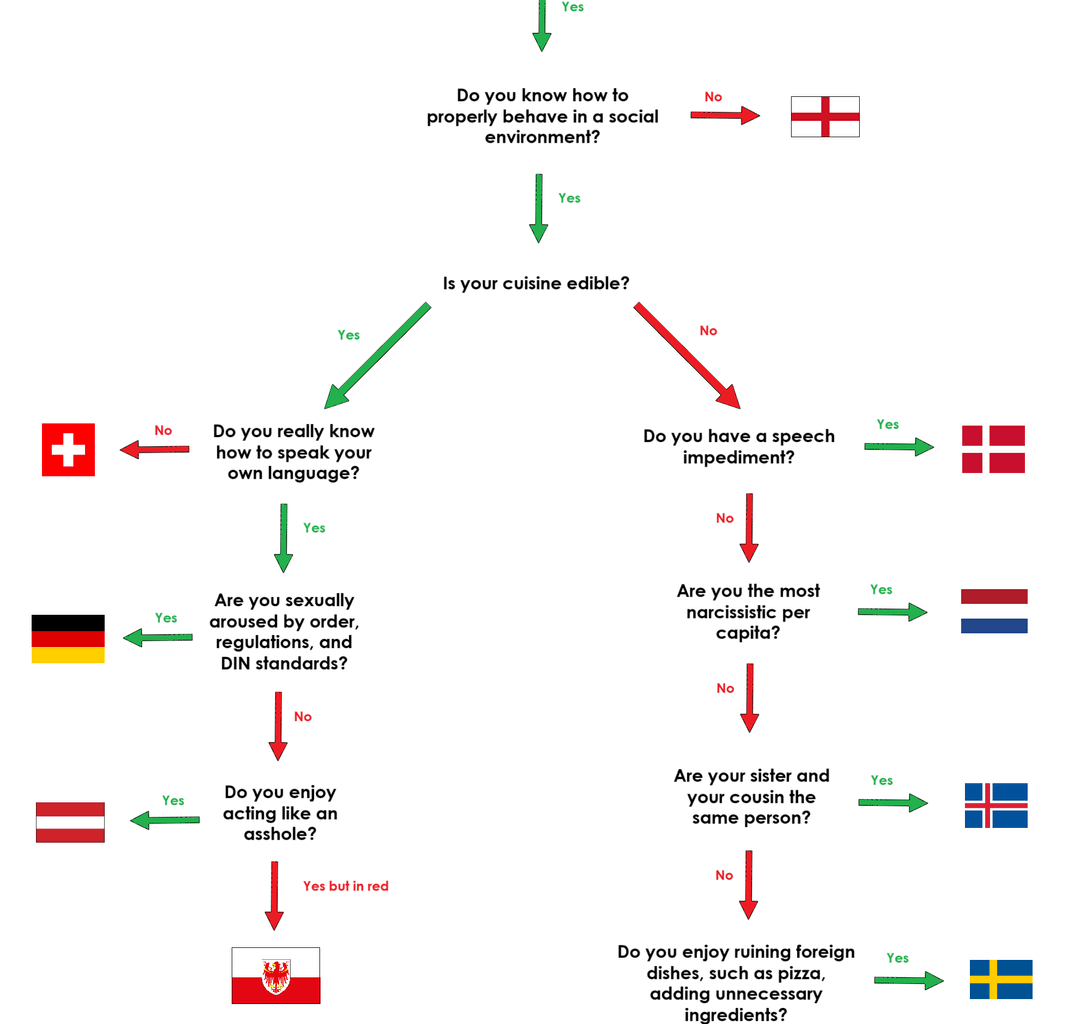 Western European Identification Trees