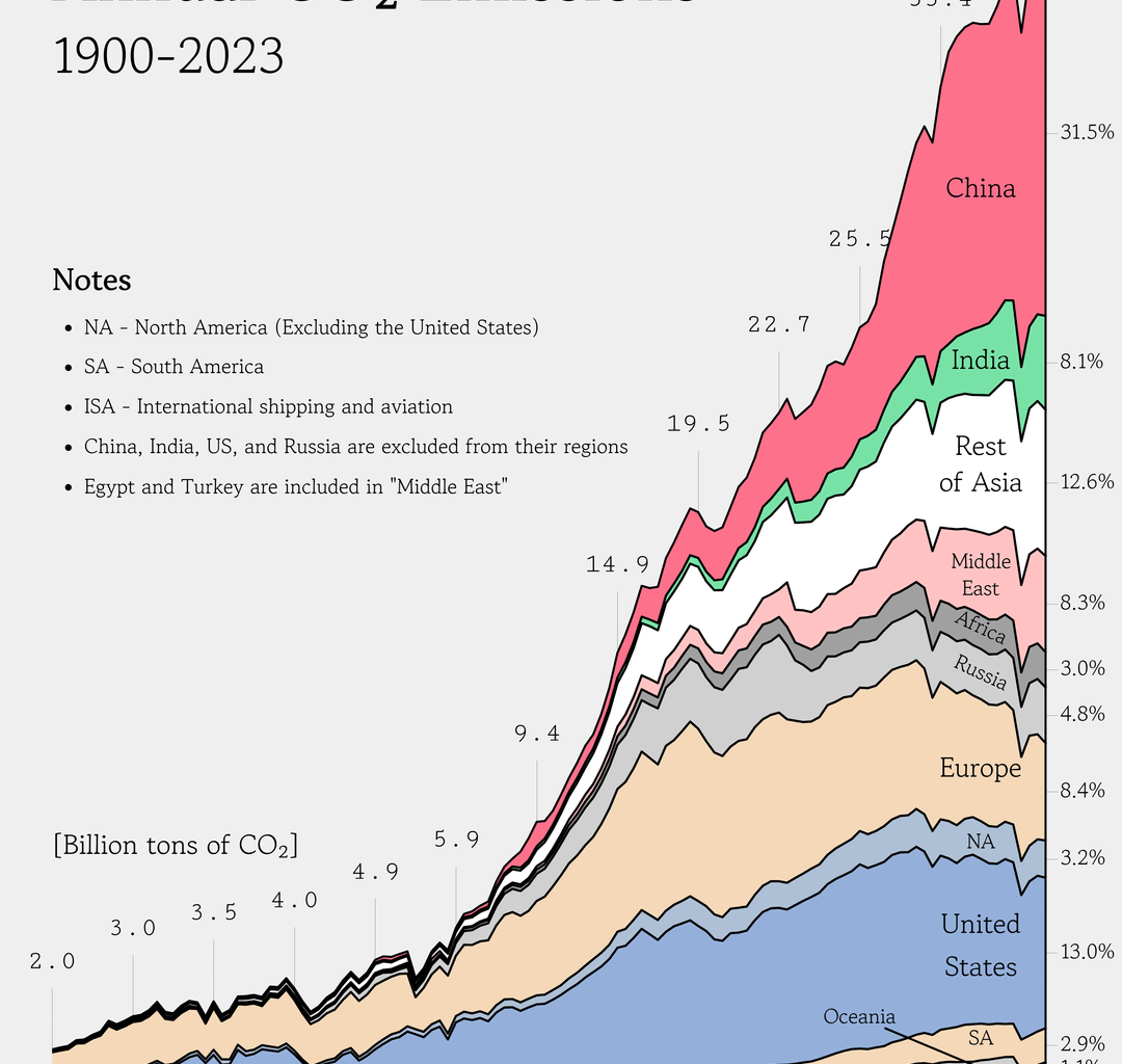 [OC] Annual CO₂ emissions between 1900 and 2023 - Remake x2 based on feedback