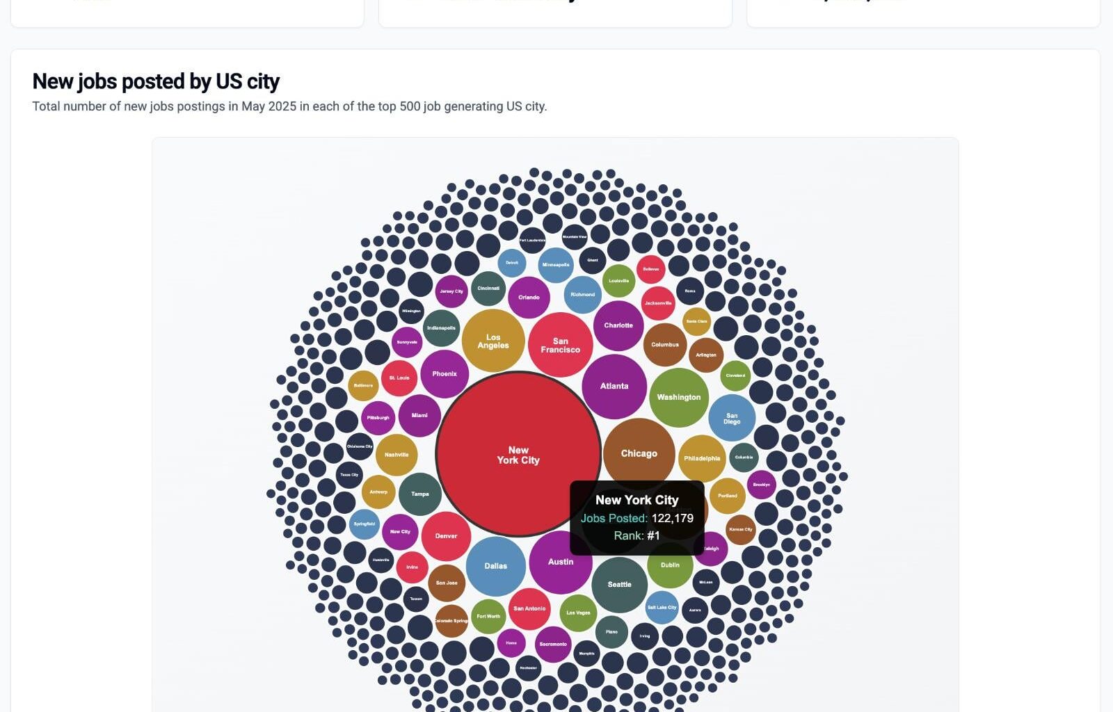 [OC] May 2025 total job postings by City (top 500 cities that posted new jobs)