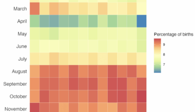[OC] Seasonality of births in India