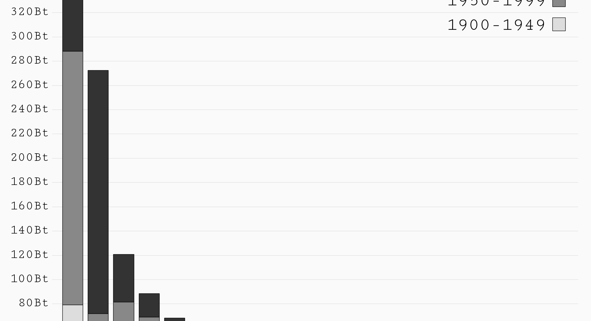 [OC] Accumulated CO2 Emissions for the 20 largest emitters