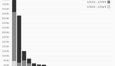 [OC] Accumulated CO2 Emissions for the 20 largest emitters