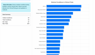 Clinical Trials Analysis - most researched health conditions in Poland
