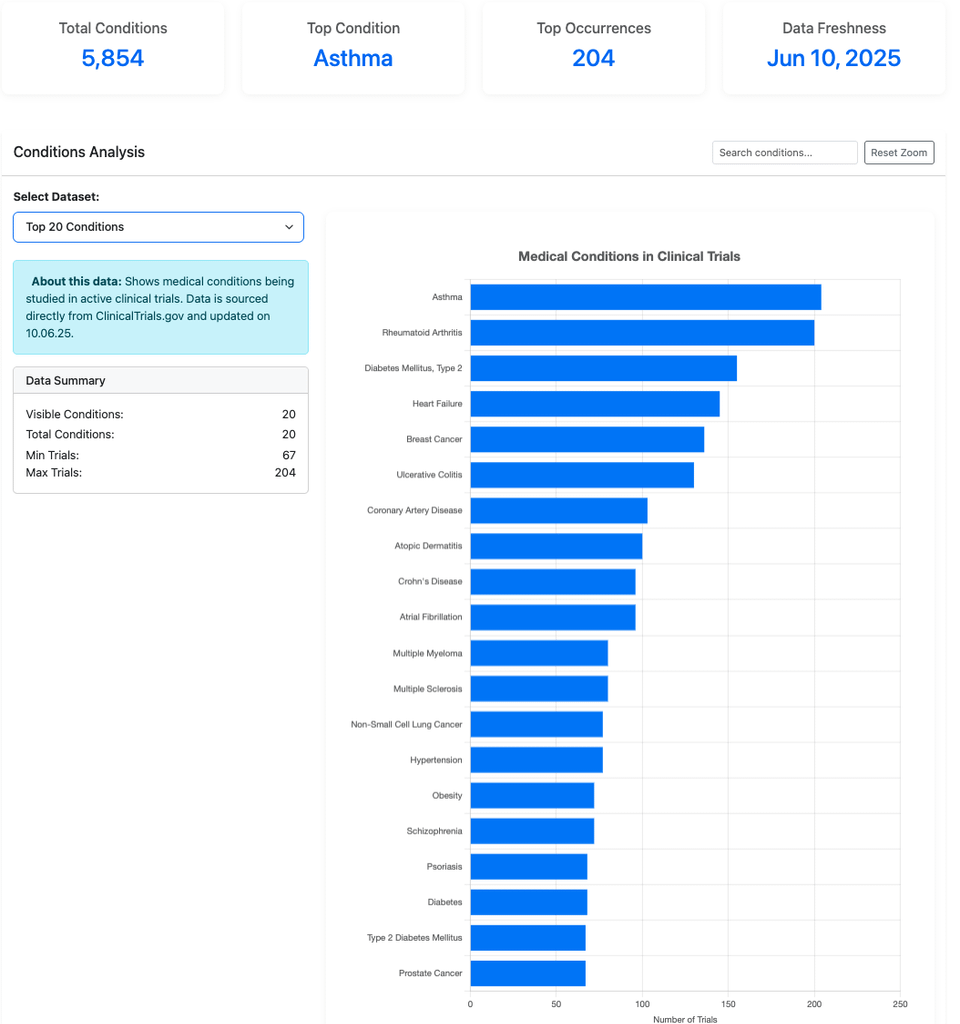 Clinical Trials Analysis - most researched health conditions in Poland
