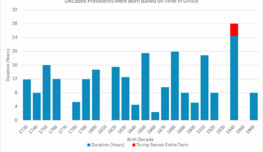 US President Birth Year [OC]
