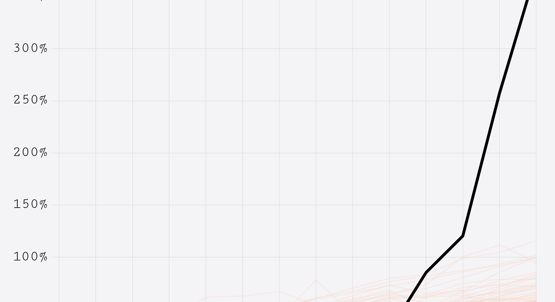 [OC] Guyana's Oil Boom - Visualizing Relative Growth in GDP per capita between 2010 and 2023
