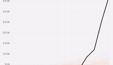[OC] Guyana's Oil Boom - Visualizing Relative Growth in GDP per capita between 2010 and 2023