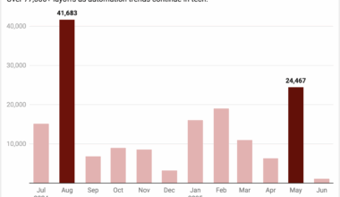 [OC] AI-Linked Tech Layoffs from July 2024 to June 2025 — Over 77,000 roles cut as automation accelerates